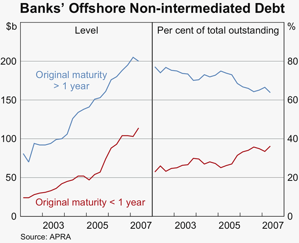 Graph 19: Banks&#39; Offshore Non-intermediated Debt