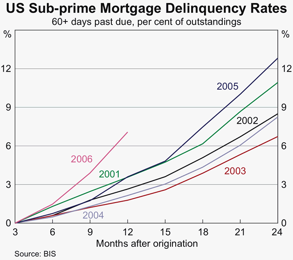 Graph 2: US Sub-prime Mortgage Delinquency Rates