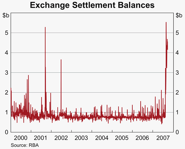 Graph 20: Exchange Settlement Balances