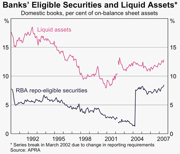 Graph 21: Banks&#39; Eligible Securities and Liquid Assets