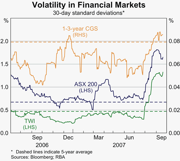 Graph 22: Volatility in Financial Markets