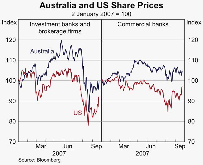 Graph 23: Australia and US Share Prices