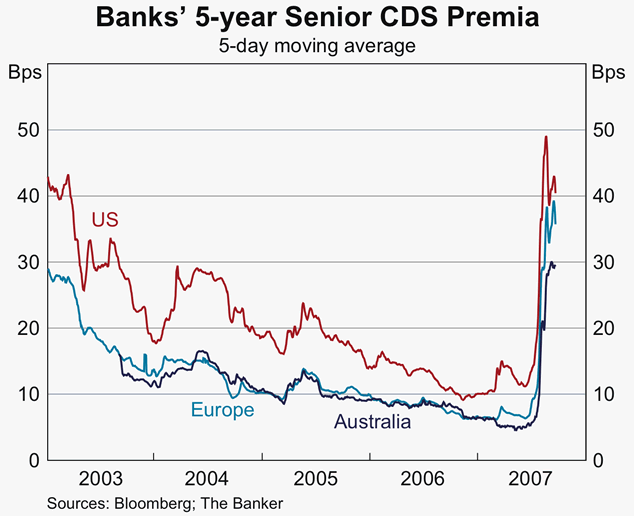 Graph 24: Banks&#39; 5-year Senior CDS Premia