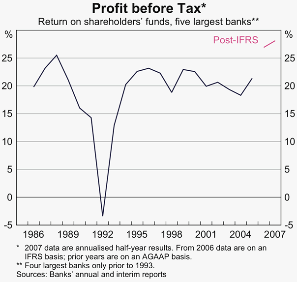 Graph 25: Profit before Tax