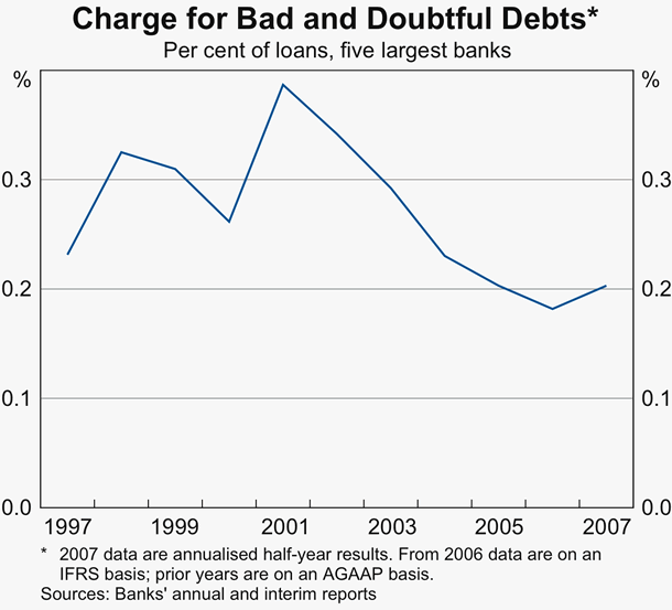 Graph 28: Charge for Bad and Doubtful Debts