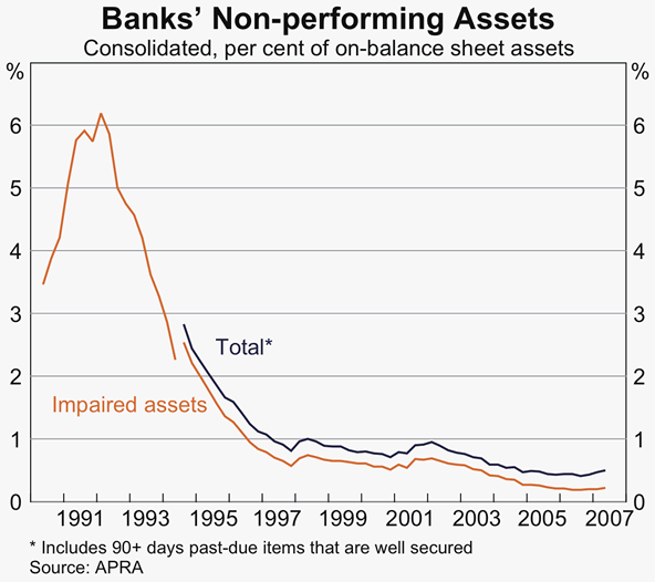 Graph 29: Banks&#39; Non-performing Assets