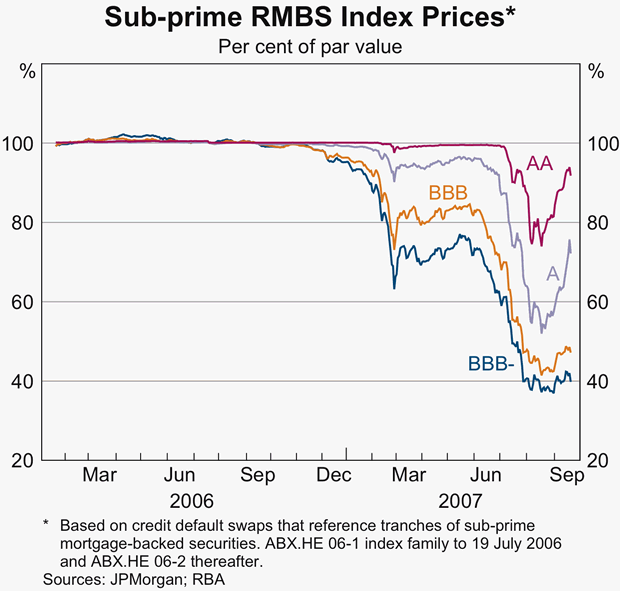Graph 3: Sub-prime RMBS Index Prices