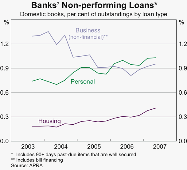 Graph 30: Banks&#39; Non-performing Loans