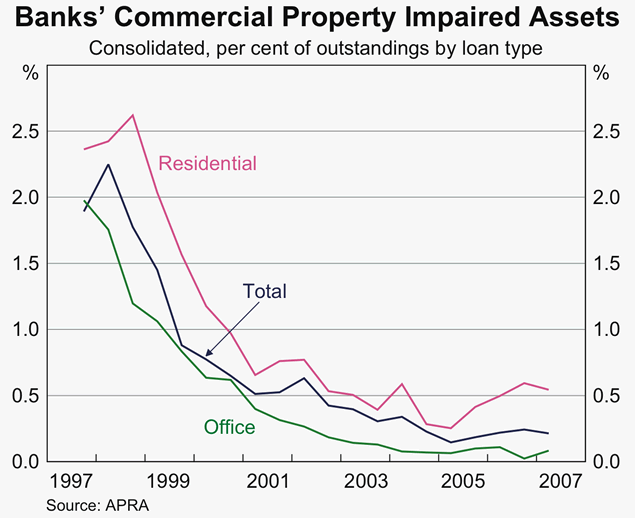 Graph 32: Banks&#39; Commercial Property Impaired Assets