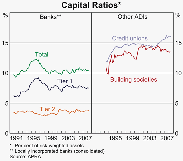 Graph 33: Capital Ratios