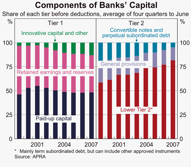 Graph 34: Components of Banks&#39; Capital