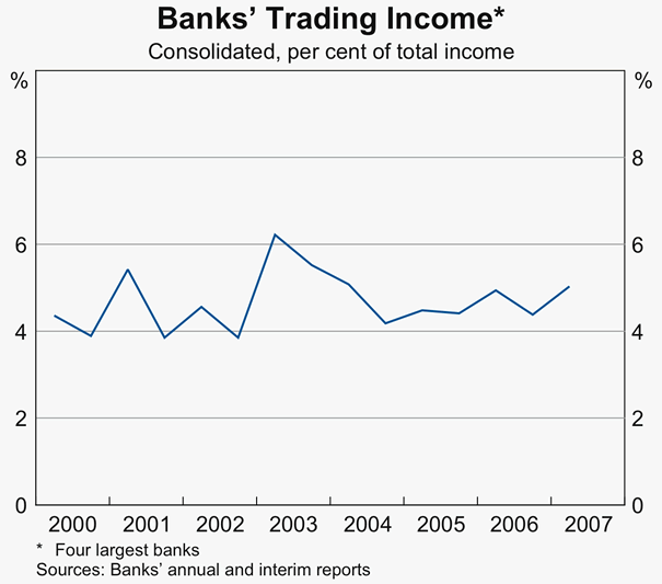 Graph 35: Banks&#39; Trading Income