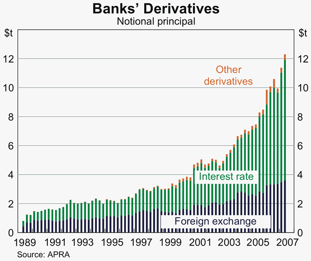 Graph 36: Banks&#39; Derivatives