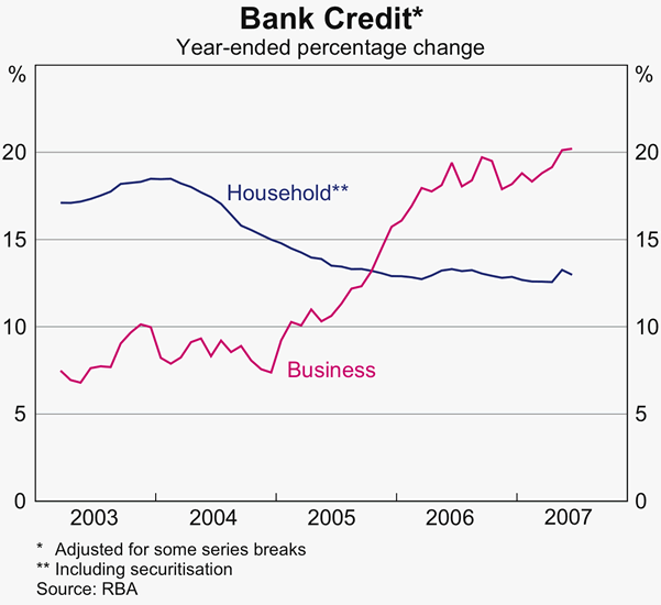 Graph 38: Bank Credit