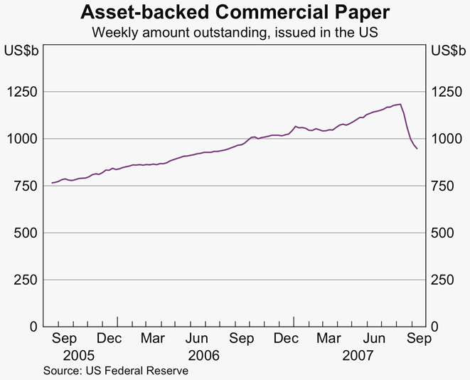 Graph 4: Asset-backed Commercial Paper