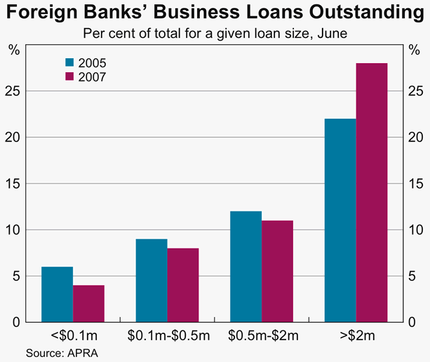Graph 40: Foreign Banks&#39; Business Loans Outstanding