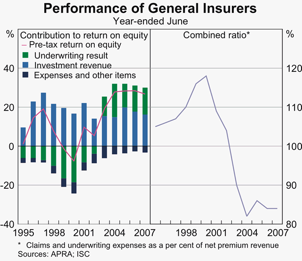 Graph 41: Performance of General Insurers