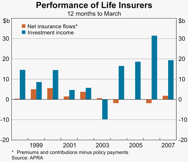 Graph 43: Performance of Life Insurers