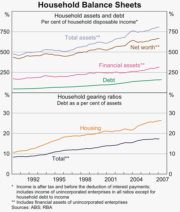 Graph 44: Household Balance Sheets