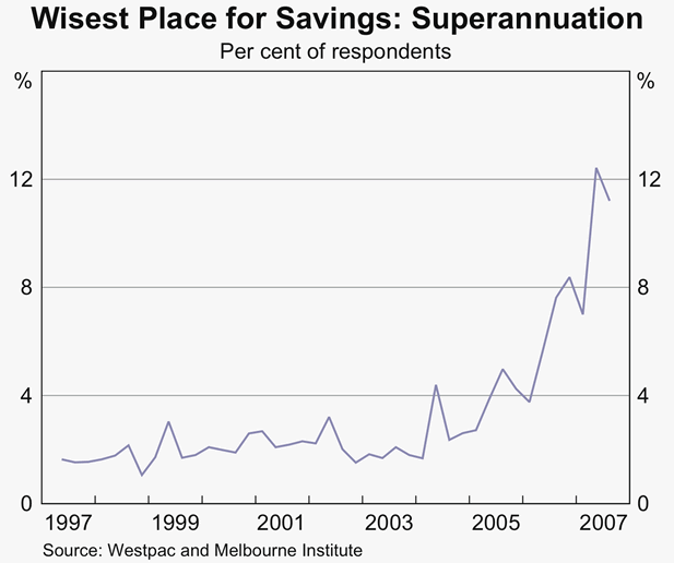 Graph 45: Wisest Place for Savings: Superannuation