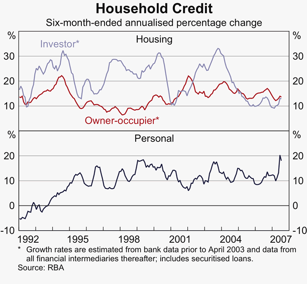 Graph 46: Household Credit
