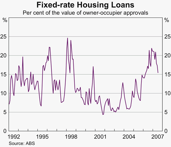 Graph 47: Fixed-rate Housing Loans