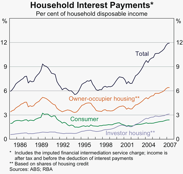 Graph 48: Household Interest Payments