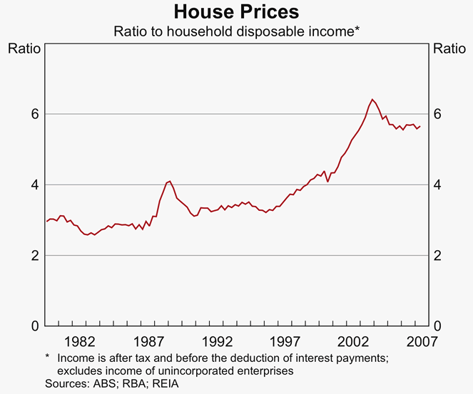 Graph 49: House Prices