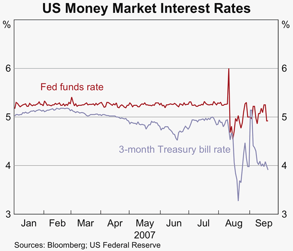 Graph 5: US Money Market Interest Rates