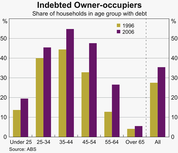 Graph 50: Indebted Owner-occupiers
