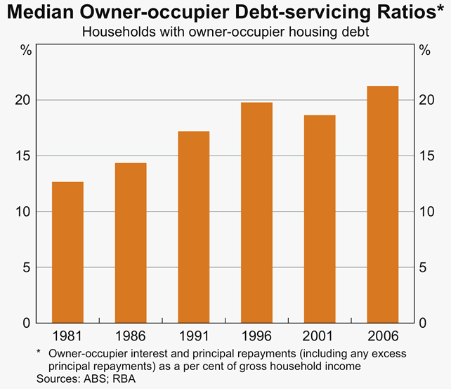 Graph 51: Median Owner-occupier Debt-servicing Ratios