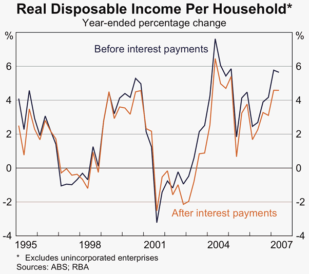 Graph 52: Real Disposable Income Per Household