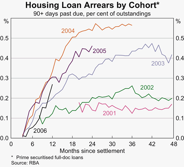 Graph 54: Housing Loan arrears by Cohort