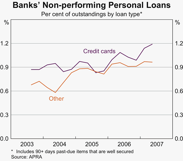Graph 56: Banks&#39; Non-performing Personal Loans