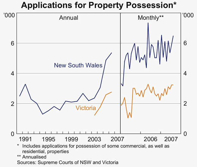 Graph 57: Applications for Property Possession