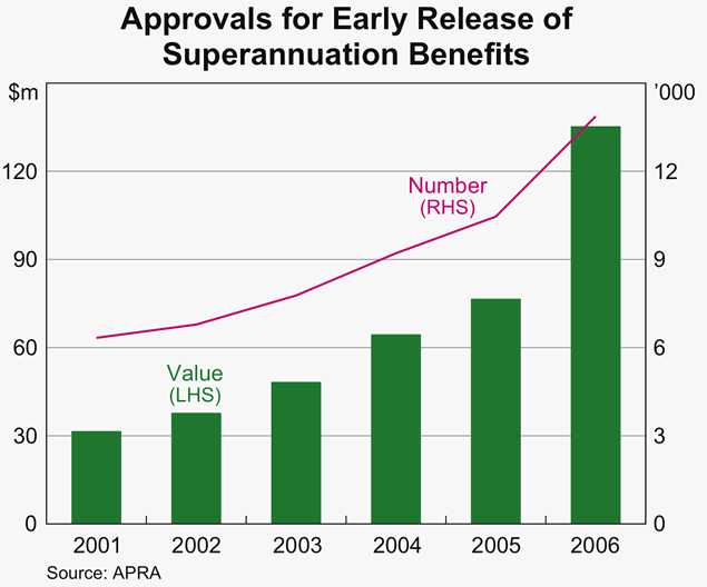 Graph 58: Approvals for Early Release of Superannuation Benefits