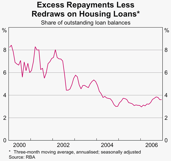 Graph 59: Excess Repayments Less Redraws on Housing Loans