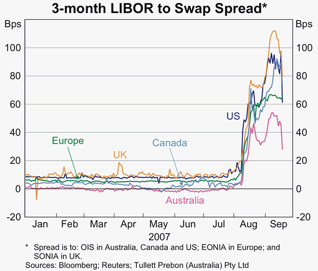 Graph 6: 3-month LIBOR to Swap Spread