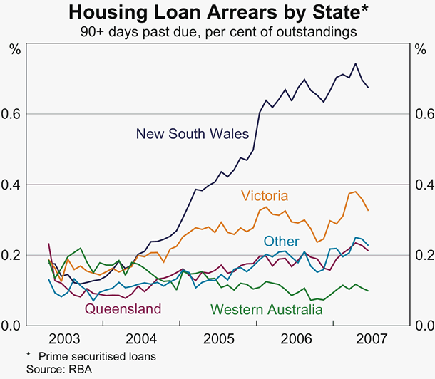 Graph 60: Housing Loan Arrears by State
