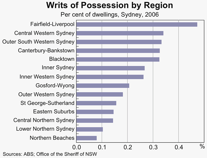 Graph 61: Writs of Possession by Region