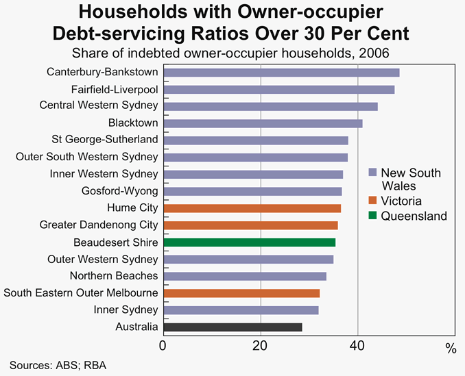Graph 62: Households with Owner-occupier Debt-servicing Ratios Over 30 Per Cent