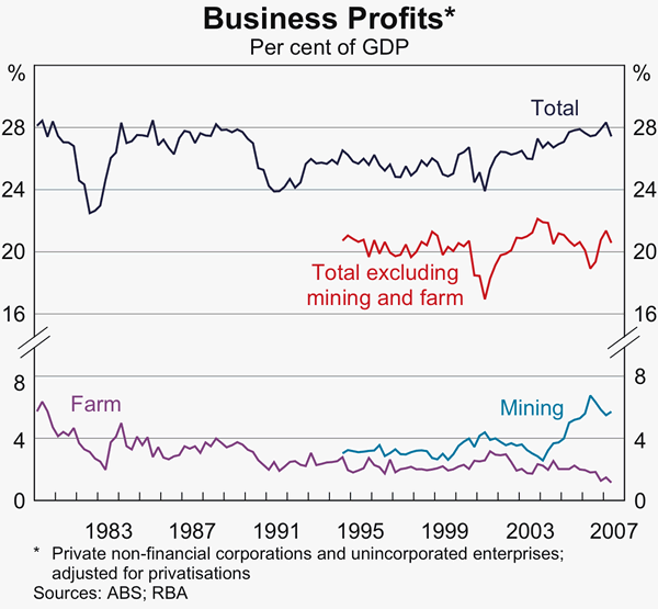 Graph 63: Business Profits