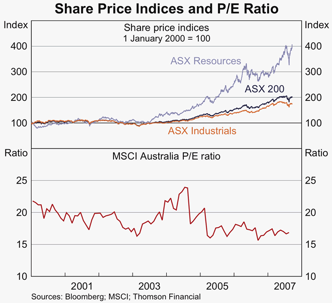 Graph 64: Share Price Indices and P/E Ratio