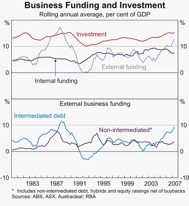 Graph 65: Business Funding and Investment