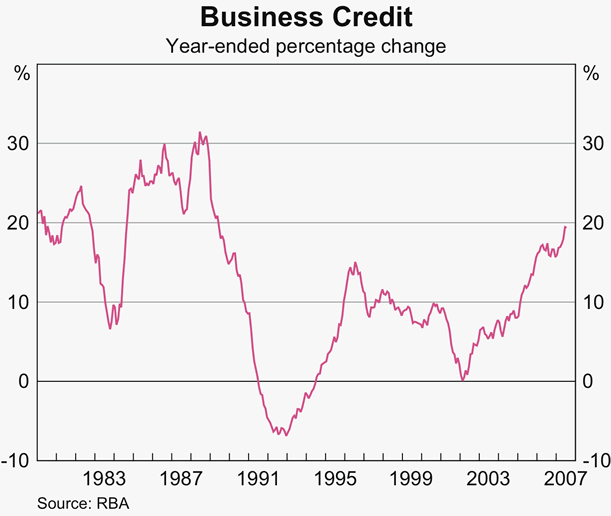 Graph 66: Business Credit