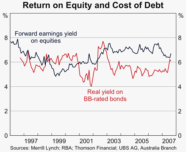 Graph 67: Return on Equity and Cost of Debt