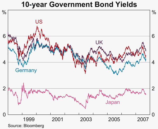 Graph 7: 10-year Government Bond Yields