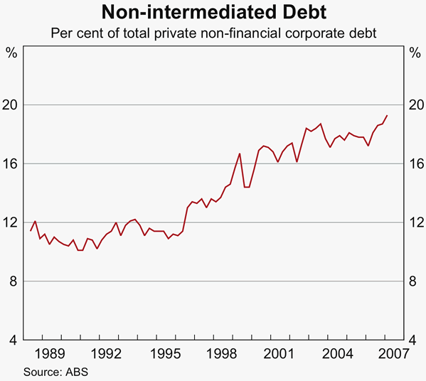 Graph 70: Non-intermediated Debt