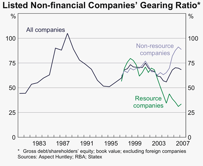 Graph 71: Listed Non-financial Companies&#39; Gearing Ratio