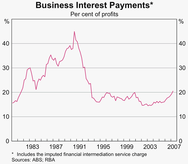 Graph 72: Business Interest Payments